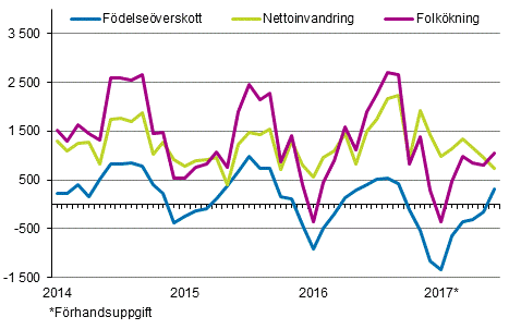 Folkkningen mnadsvis 2014–2017*