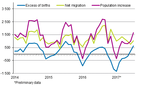  Population increase by month 2014–2017*