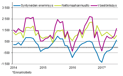 Vestnlisys kuukausittain 2014–2017*