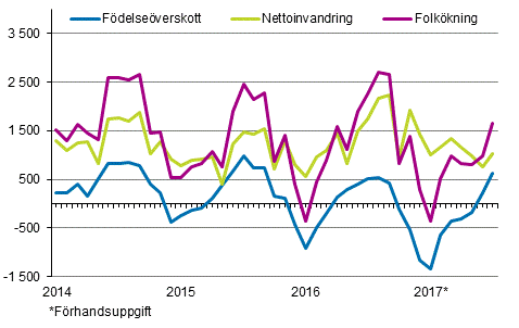 Folkkningen mnadsvis 2014–2017*