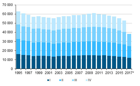  Liitekuvio 1.  Elvn syntyneet  neljnnesvuosittain  1995–2016 sek ennakkotieto 2017