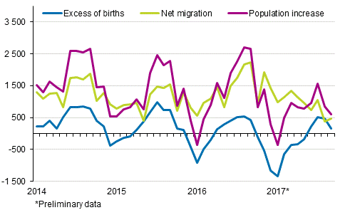 Population increase by month 2014–2017*