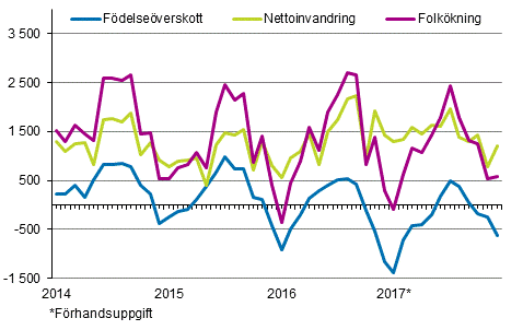 Folkkningen mnadsvis 2014–2017*