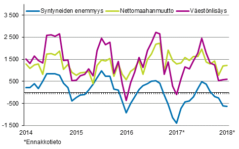 Vestnlisys kuukausittain 2014–2018*