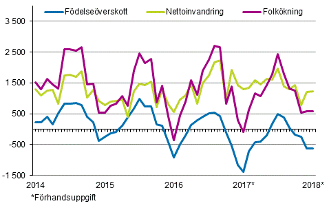 Folkkningen mnadsvis 2014–2018*