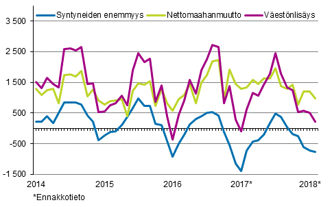 Vestnlisys kuukausittain 2014–2018*