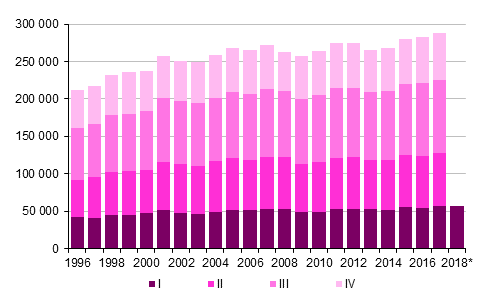 Appendix figure 3.  Intermunicipal  migration by  quarter  1996–2016  and  preliminary data 2017–2018*