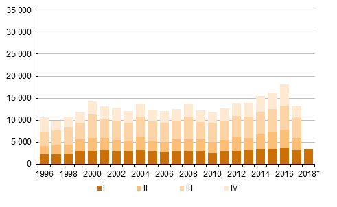 Appendix figure 5. Emigration by quarter 1996–2016 and preliminary data 2017–2018*