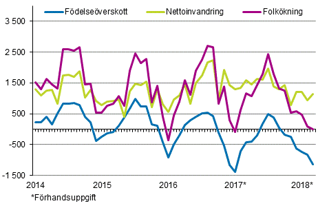 Folkkningen mnadsvis 2014–2018*