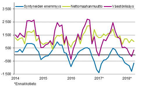 Vestnlisys kuukausittain 2014–2018*