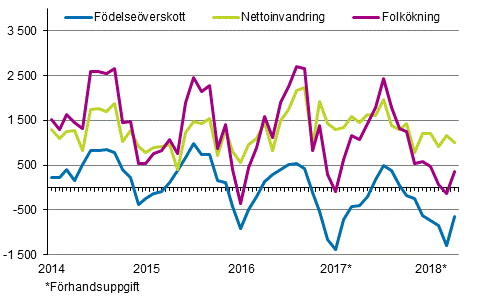 Folkkningen mnadsvis 2014–2018*