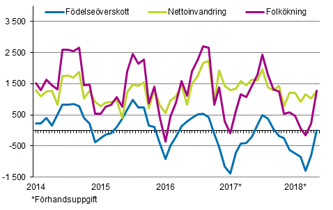 Folkkningen mnadsvis 2014–2018*