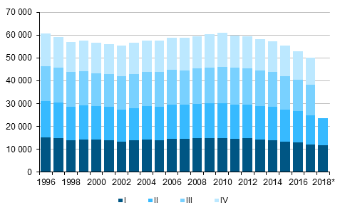 Appendix figure 1. Live births by quarter 1996–2016 and preliminary data 2017–2018*