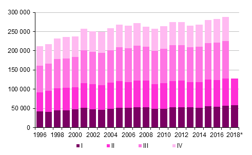 Liitekuvio 3. Kuntien vlinen muutto neljnnesvuosittain 1996–2016 sek ennakkotieto 2017–2018*