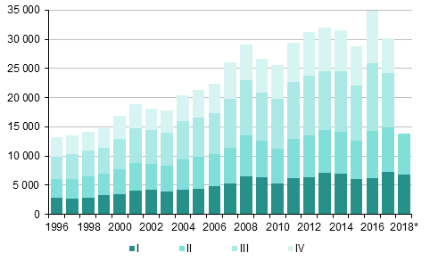 Appendix figure 4. Immigration by quarter 1996–2016 and preliminary data 2017–2018*