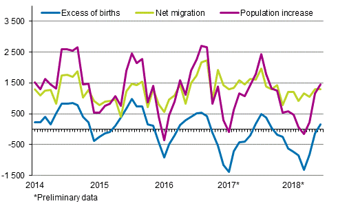 Population increase by month 2014–2018*