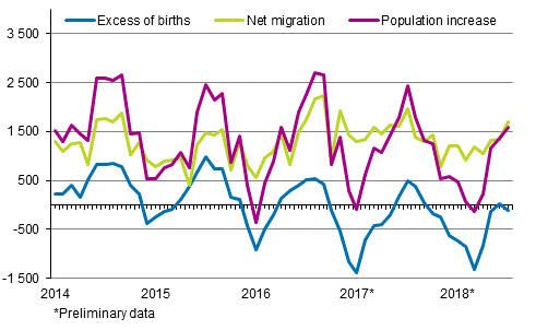  Population increase by month 2014–2018*