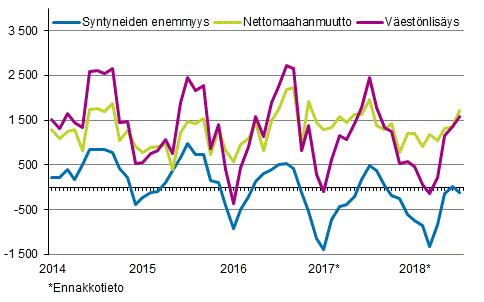 Vestnlisys kuukausittain 2014–2018*