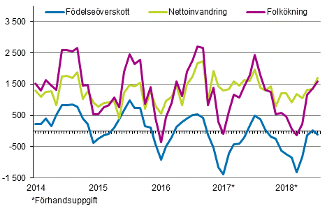 Folkkningen mnadsvis 2014–2018*