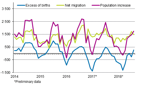  Population increase by month 2014–2018*