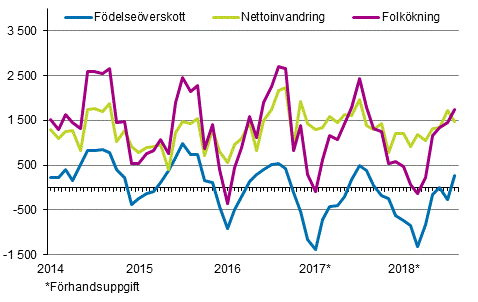 Folkkningen mnadsvis 2014–2018*