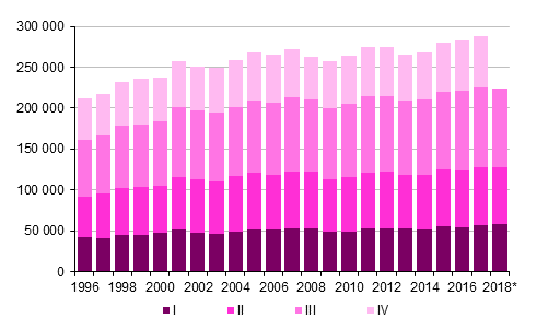 Liitekuvio 3. Kuntien vlinen muutto neljnnesvuosittain 1996–2016 sek ennakkotieto 2017–2018*