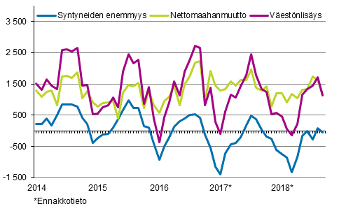 Vestnlisys kuukausittain 2014–2018*