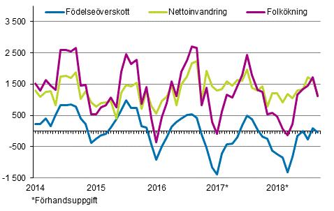 Folkkningen mnadsvis 2014–2018*