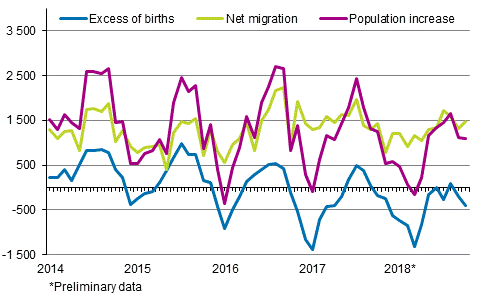  Population increase by month 2014–2018*