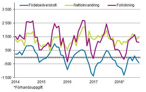 Folkkningen mnadsvis 2014–2018*