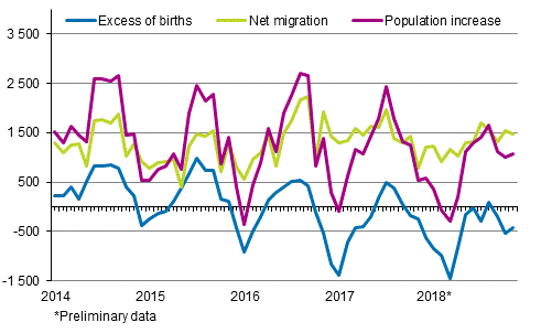  Population increase by month 2014–2018*