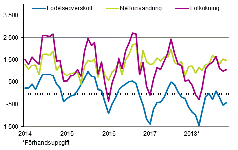 Folkkningen mnadsvis 2014–2018*