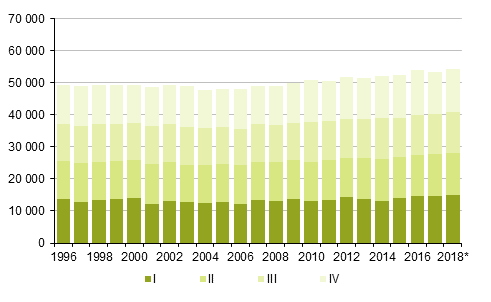 Figurbilaga 2. Dda kvartalsvis 1996–2017 samt frhandsuppgift 2018*