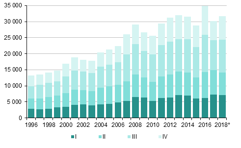 Liitekuvio 4. Maahanmuutto neljnnesvuosittain 1996–2017 sek ennakkotieto 2018*