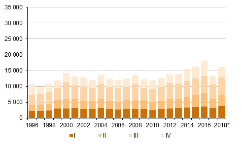 Liitekuvio 5. Maastamuutto neljnnesvuosittain 1996–2017 sek ennakkotieto 2018*