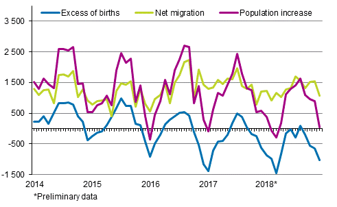 Population increase by month 2014–2018*