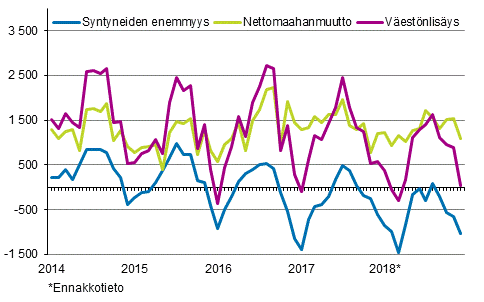 Vestnlisys kuukausittain 2014–2018*