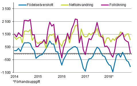 Folkkningen mnadsvis 2014–2018*