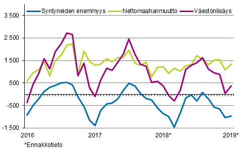 Vestnlisys kuukausittain 2016–2019*