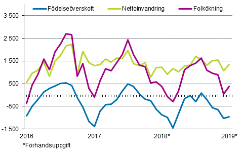 Folkkningen mnadsvis 2016–2019*