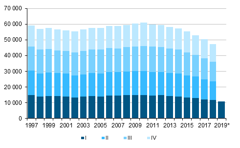  Liitekuvio 1.  Elvn syntyneet neljnnesvuosittain 1997–2017 sek ennakkotieto 2018–2019