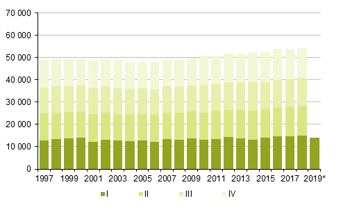 Appendix figure 2. Deaths by quarter 1997–2017 and preliminary data 2018–2019