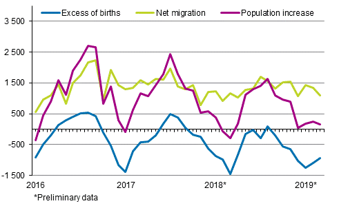 Population increase by month 2016–2019*