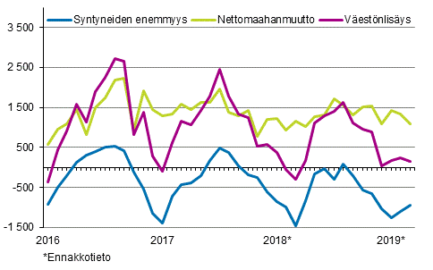 Vestnlisys kuukausittain 2016–2019*