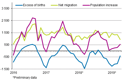  Population increase by month 2016–2019*