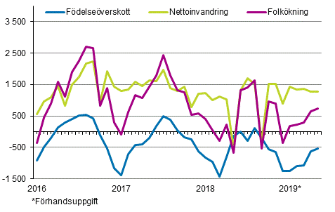 Folkkningen mnadsvis 2016–2019*