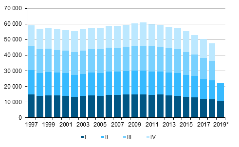  Liitekuvio 1.  Elvn syntyneet neljnnesvuosittain 1997–2018 sek ennakkotieto 2019