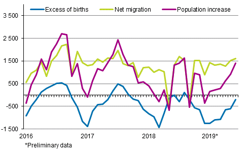 Population increase by month 2016–2019*