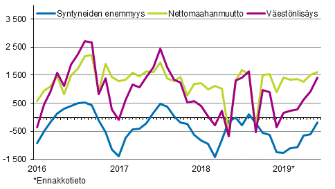 Vestnlisys kuukausittain 2016–2019*