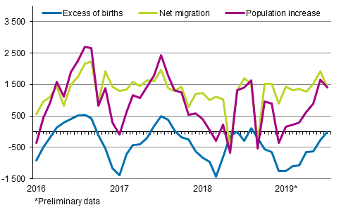  Population increase by month 2016–2019*